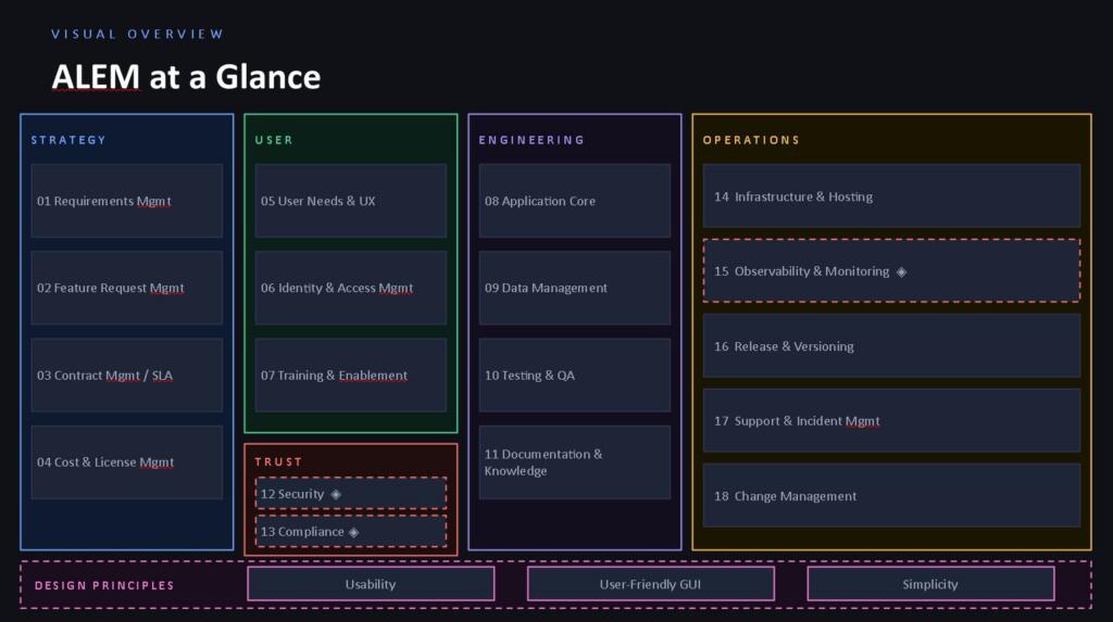 Alle 18 Domänen und 5 Zonen des Application Lifecycle & Engineering Model in einer strukturierten Übersicht. Zonen: Strategy, User, Engineering, Trust, Operations. Design Principles: Usability, User-Friendly GUI, Simplicity.