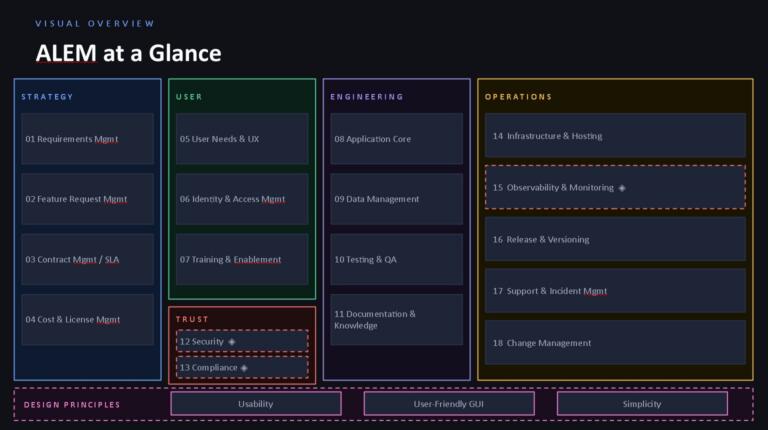 ALEM – Application Lifecycle & Engineering Model